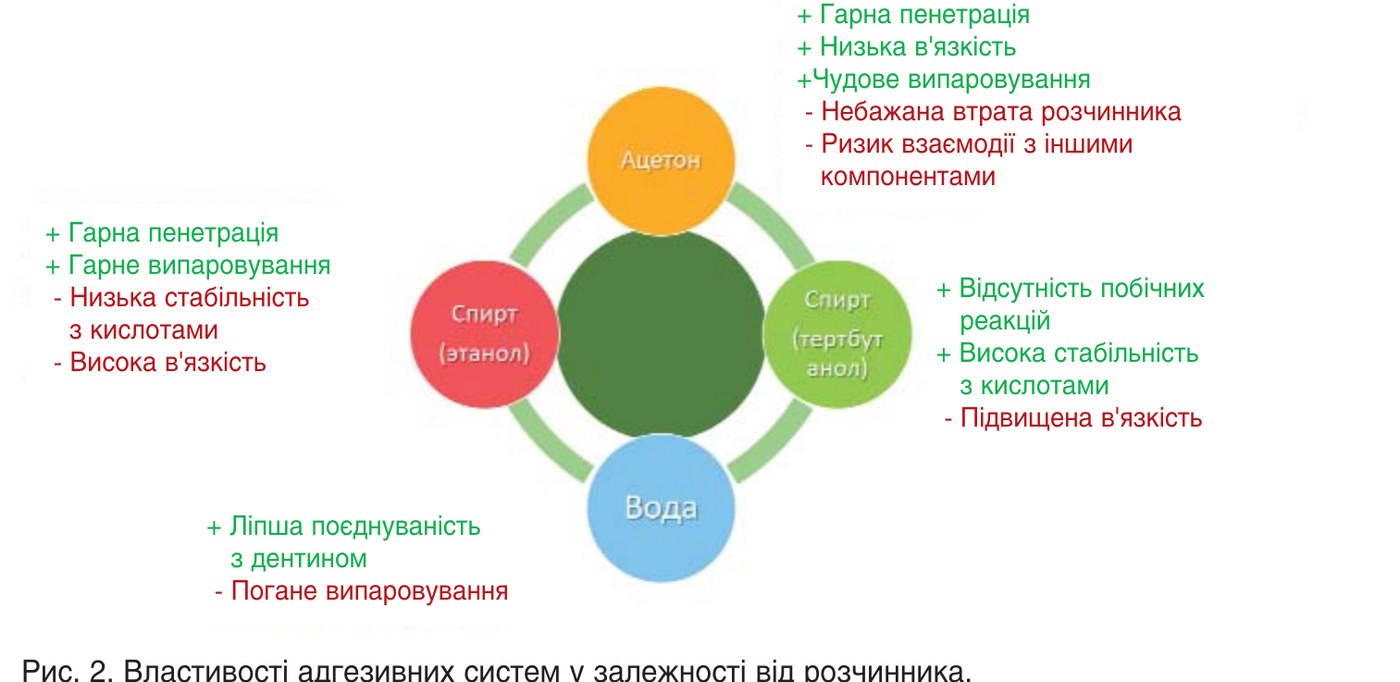 Властивості адгезивних систем у залежності від розчинника.