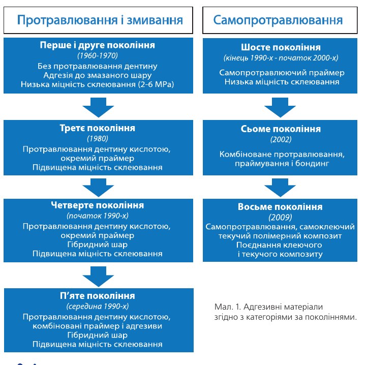 Адгезивні матеріали згідно з категоріями за поколіннями.