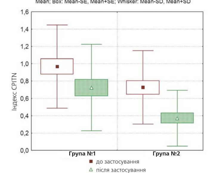 Показники індексу CPITN до і після застосування досліджуваних паст.