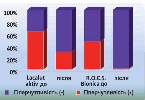 Динаміка частоти гіперчутливості до і після дослідження.