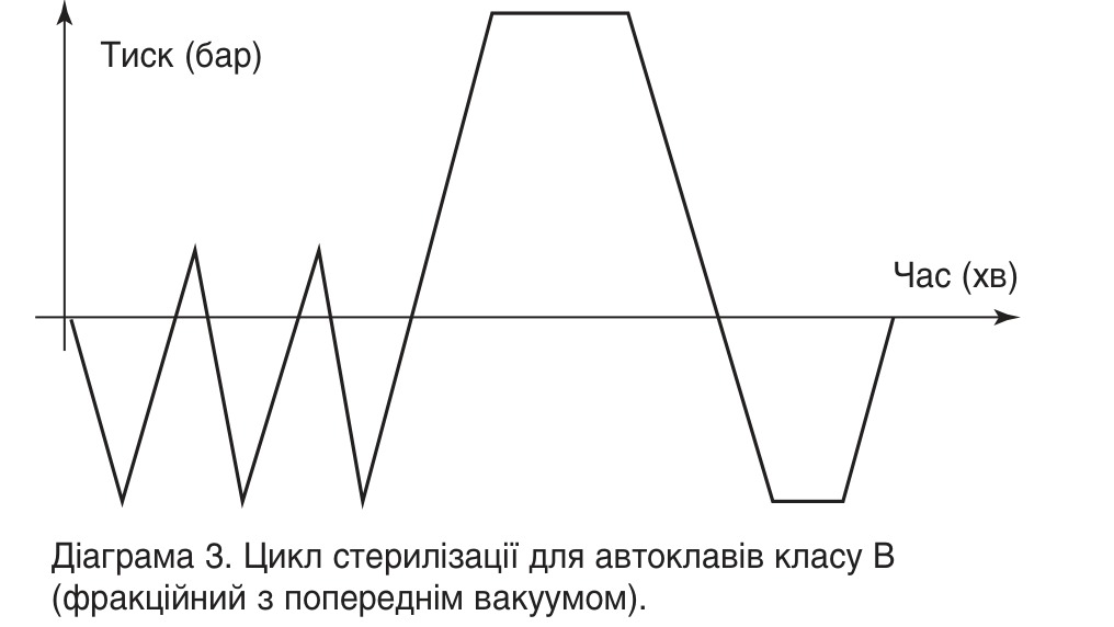 Діаграма 3. Цикл стерилізації для автоклавів класу B (фракційний з попереднім вакуумом)