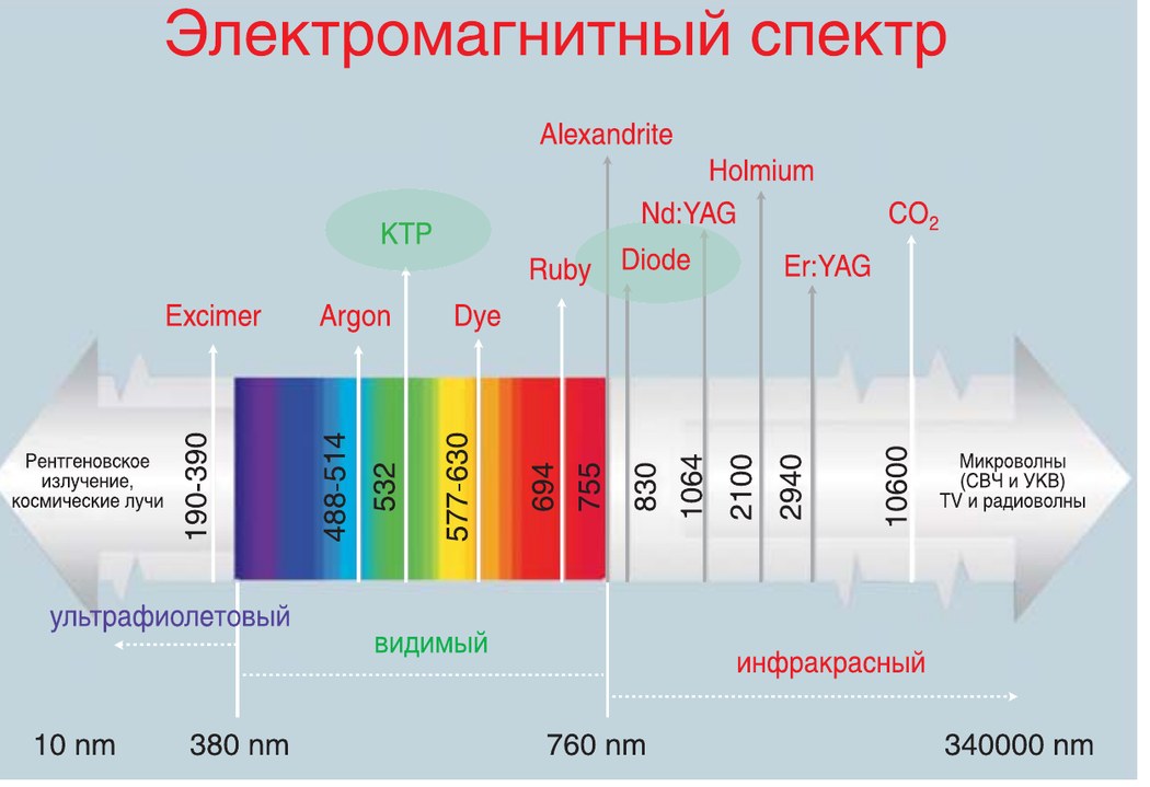 Електромагнітний спектр.