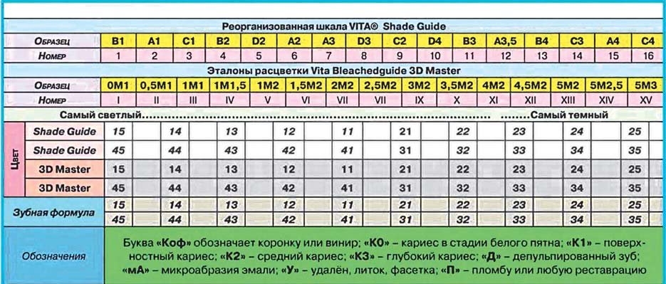 Таблиця 2. Індивідуальна колірна карта пацієнта для відбілювання зубів при дисколориті. Кольорограма Флейшера.