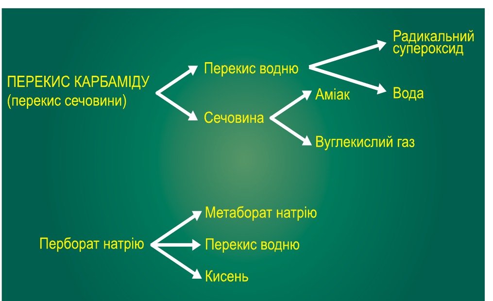 Рис. 2. Дисоціація відбілювальних агентів