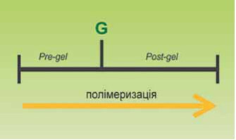 Схематичне зображення процесу полімеризації: Pre-gel — догелева фаза; Post-gel — постгелева фаза; G — точка переходу догелевої фази в постгелеву.