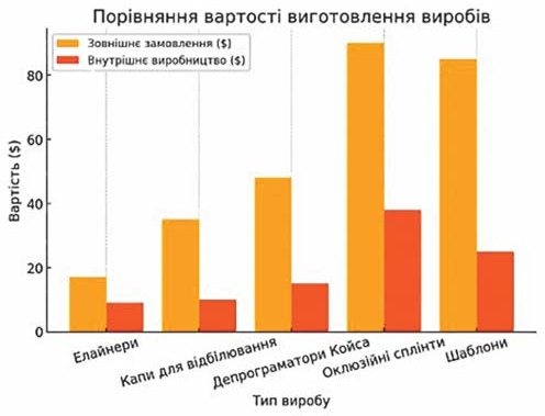 Порівняння вартості виробів.