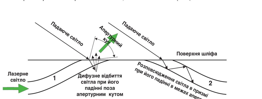 Схема взаємодії світла з емалевою призмою при косому падінні світла джерела 7. 1 – зовнішній фрагмент призми, перетнутий поверхнею шліфа. 2 – внутрішній фрагмент призми, перетнутий поверхнею шліфа.