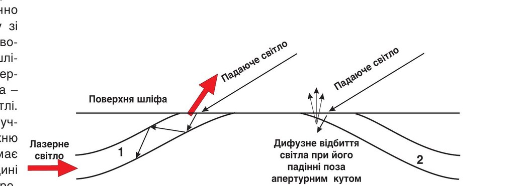 Схема взаємодії світла з емалевою призмою при косому падінні світла джерела 8. 1 – зовнішній фрагмент призми, перетнутий поверхнею шліфа. 2 – внутрішній фрагмент призми, перетнутий поверхнею шліфа.
