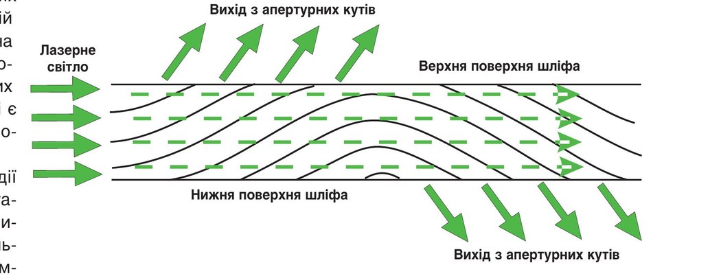 Схема поширення лазерного світла в емалі з виходом через верхню і нижню поверхні шліфа. Вигнуті лінії – межі призм.