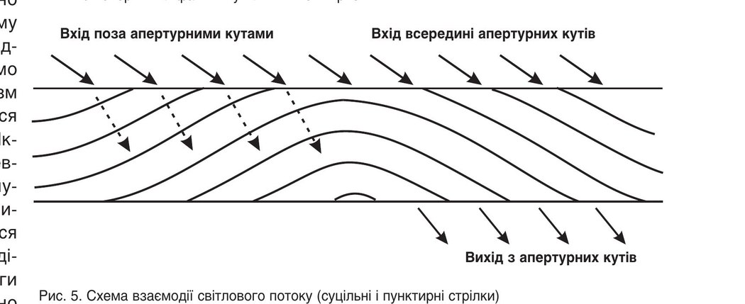 Схема взаємодії світлового потоку (суцільні і пунктирні стрілки) з емаллю при косому падінні на поверхню шліфа. Вигнуті лінії – межі призм. Горизонтальні лінії – поверхні шліфа.
