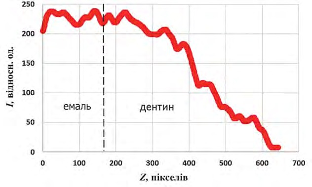 Інтенсивність бічного розсіювання лазерного випромінювання, молодий і старий зуб