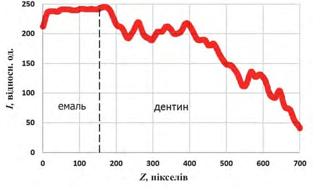 Інтенсивність бічного розсіювання лазерного випромінювання, молодий і старий зуб