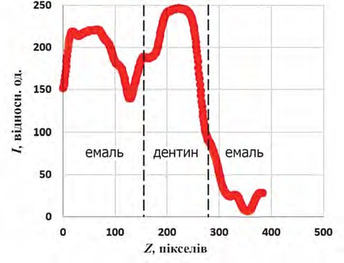 Інтенсивність бічного розсіювання в зоні середини ріжучої третини