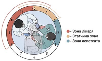 1. Чотири зони активності лікаря-стоматолога й асистента.