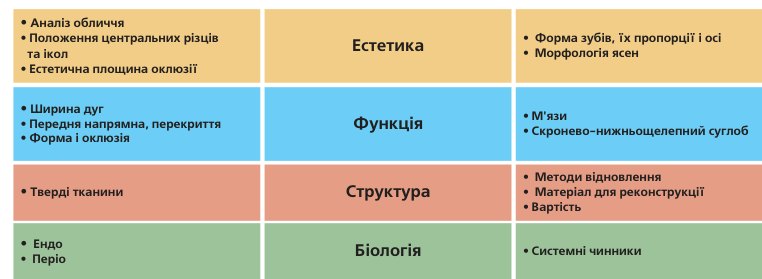 Схема біоестетичного аналізу: Естетика, Функція, Структура, Біологія