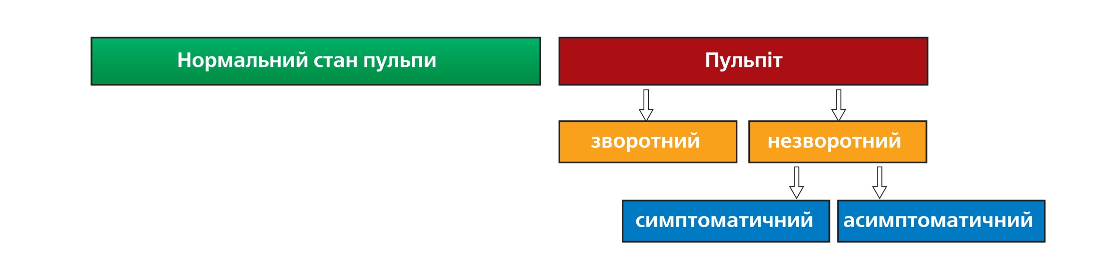 Клінічна класифікація стану пульпи