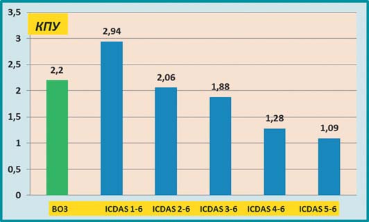 Структура КПВ зубів 12-річних дітей за системою ICDAS у порівнянні з критеріями ВООЗ