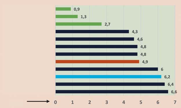 Інтенсивність карієсу тимчасових зубів 6-річних дітей у Білорусі і Україні у порівнянні з обраними країнами Європи і Середньої Азії