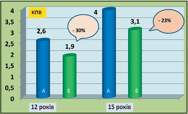 Інтенсивність карієсу постійних зубів у дітей 12-15 років в районах з різним вмістом фтору в питній воді