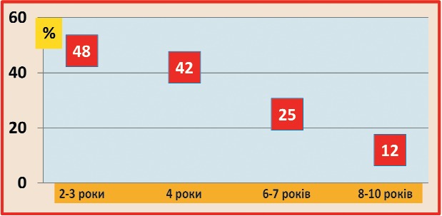 Пропорція зубної пасти, проковтуваної дітьми при чищенні зубів