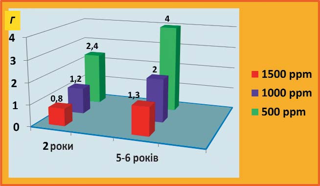 Кількість зубної пасти з різною концентрацією фтору для граничного надходження фтору дитині