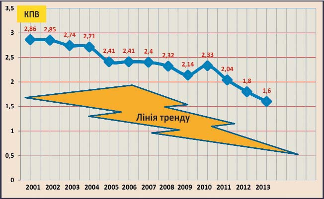 Динаміка середнього КПВ постійних зубів 12-річних дітей у програмі контрольованого чищення зубів