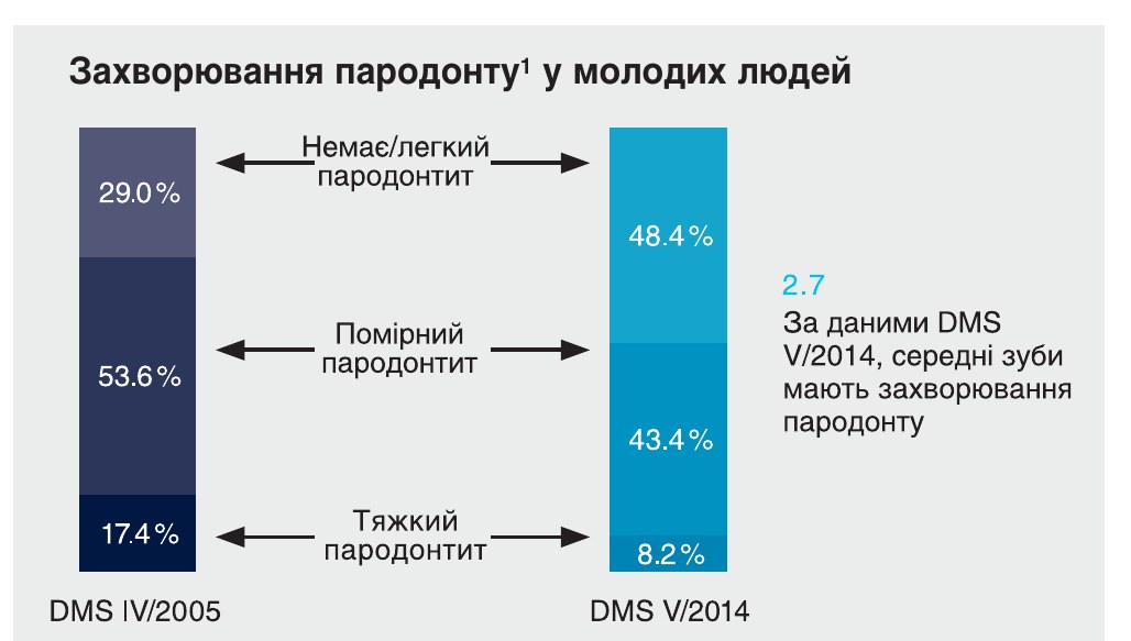 Тяжкі захворювання пародонту у молодих людей (від 35 до 44 років) скоротилися удвічі з 2005 по 2014 р.