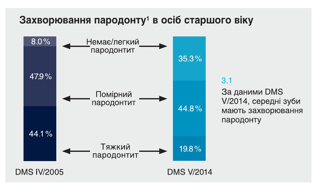 Тяжкі захворювання пародонту в осіб старшого віку (від 65 до 74 років) скоротилися удвічі з 2005 по 2014 р.