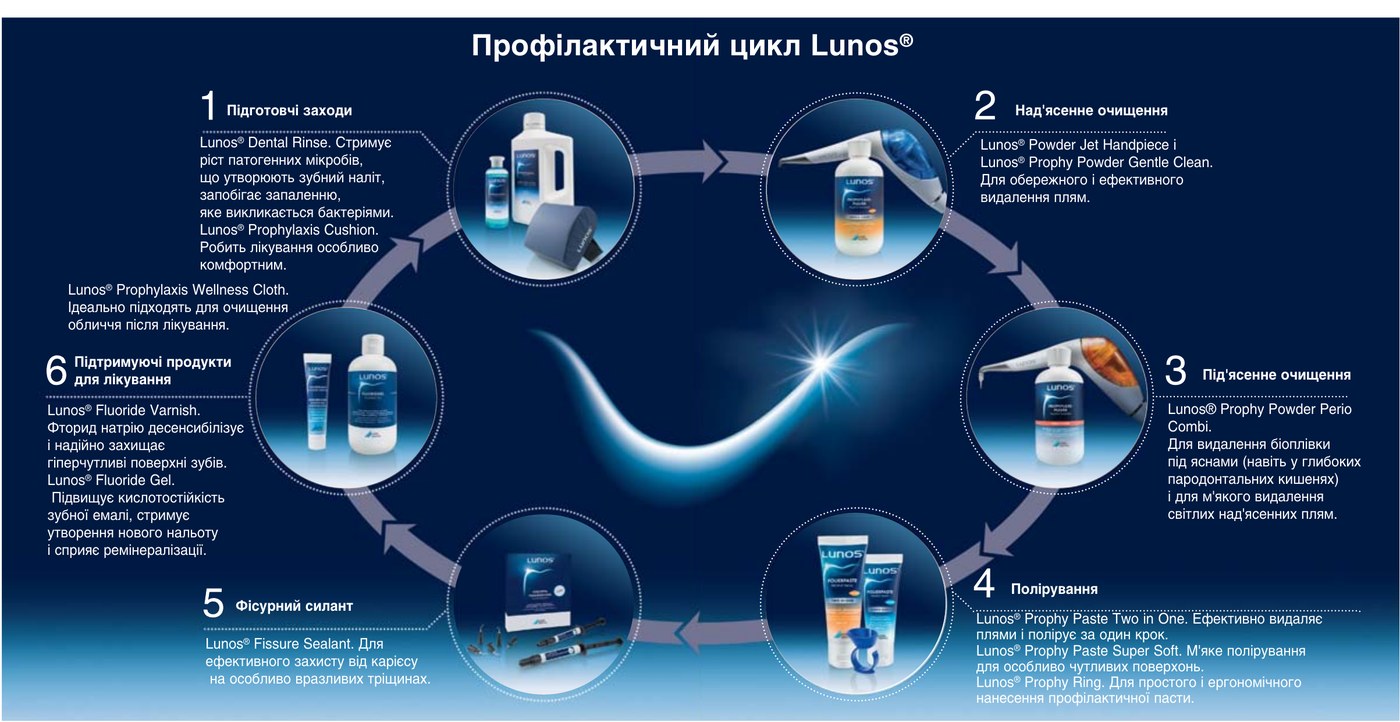 Профілактичний цикл Lunos®