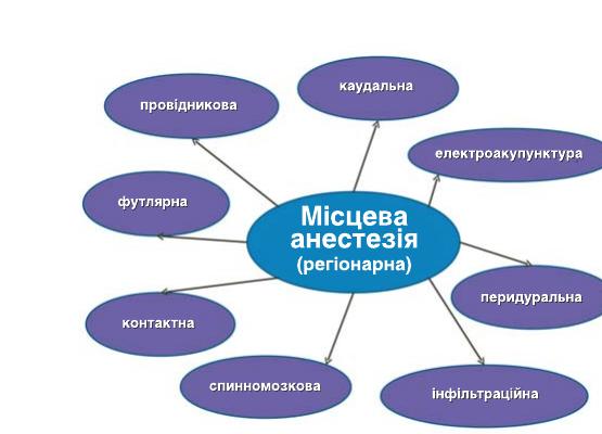 Схема класифікації видів анестезії