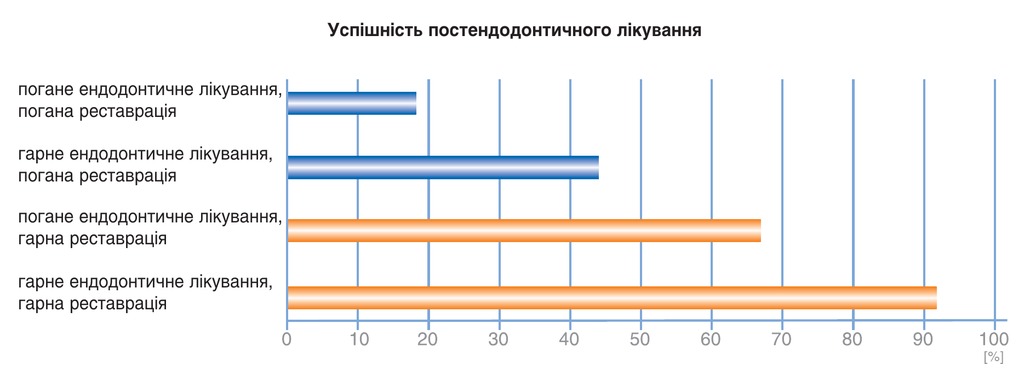 Діаграма «Успішність постендодонтичного лікування»: залежність успішності від якості ендодонтичного лікування і реставрації