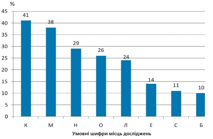 Відсоток здорових (без карієсу) 12-річних дітей (індикатор В-12).