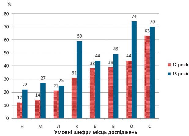 Поширеність кровоточивості ясен у дітей шкільного віку.