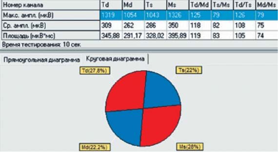 Електроміографія у звичній оклюзії засвідчила наявність м’язової дисфункції у вигляді вираженого торсійного індексу.