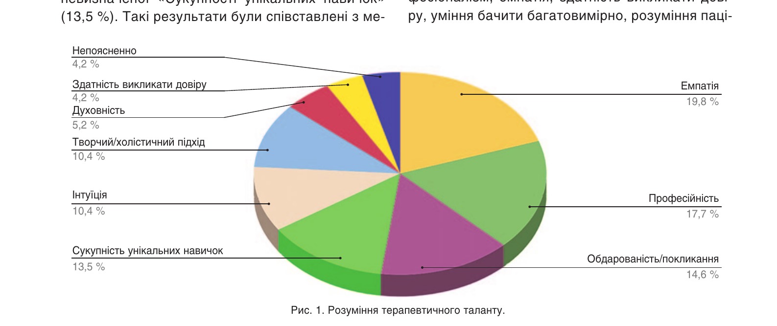 Розуміння терапевтичного таланту — кругова діаграма