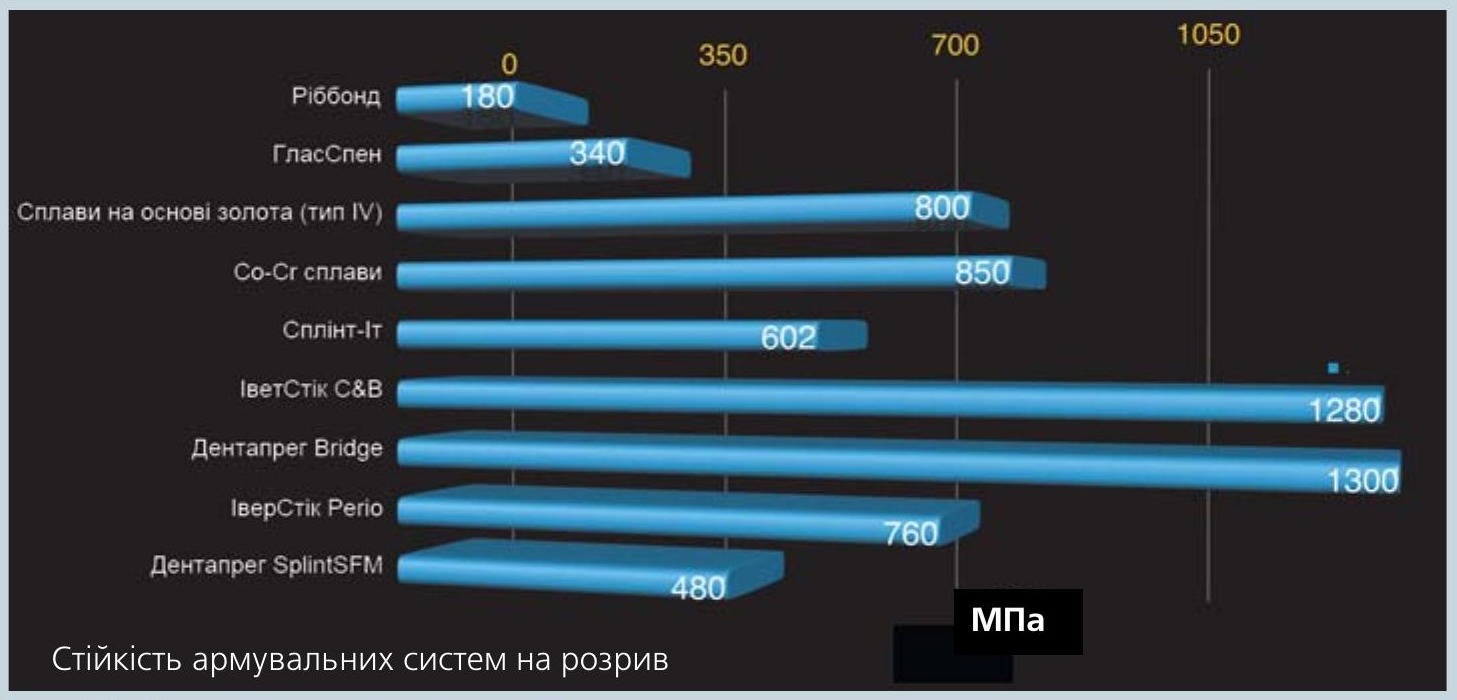 Стійкість армувальних систем на розрив