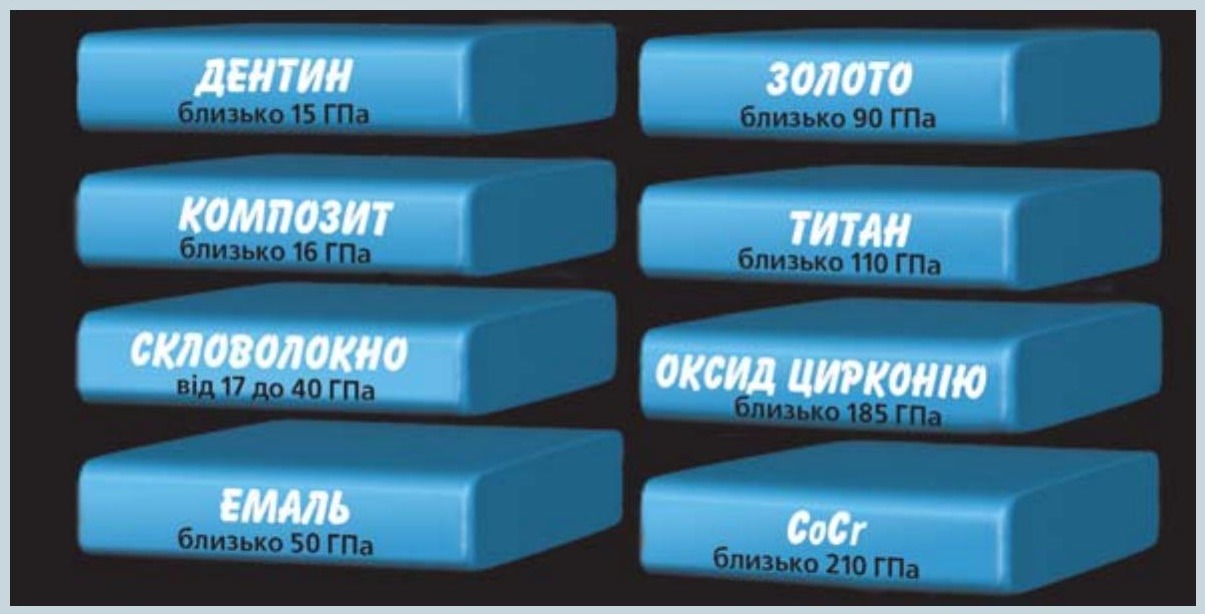 Порівняння модулів пружності різних матеріалів