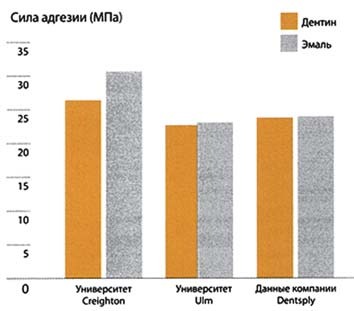Сила адгезії Prime and Bond NT, діаграма