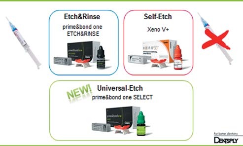 Схема технік Etch and Rinse, Self-Etch, Universal-Etch