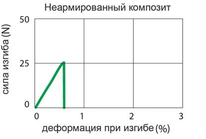 Графік 2 — неармований композит