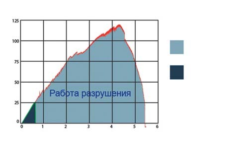 Графік 5 — робота руйнування