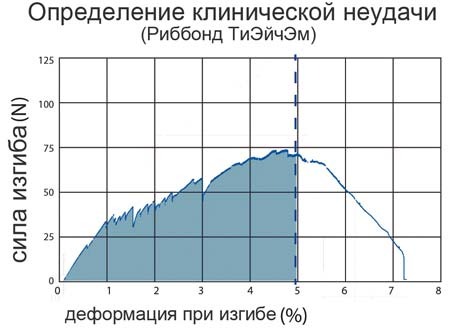 Графіки 7-8 — визначення клінічної невдачі