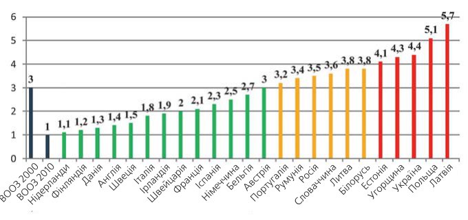 Інтенсивність карієсу в країнах Західної, Центральної і Східної Європи (1995 р.).