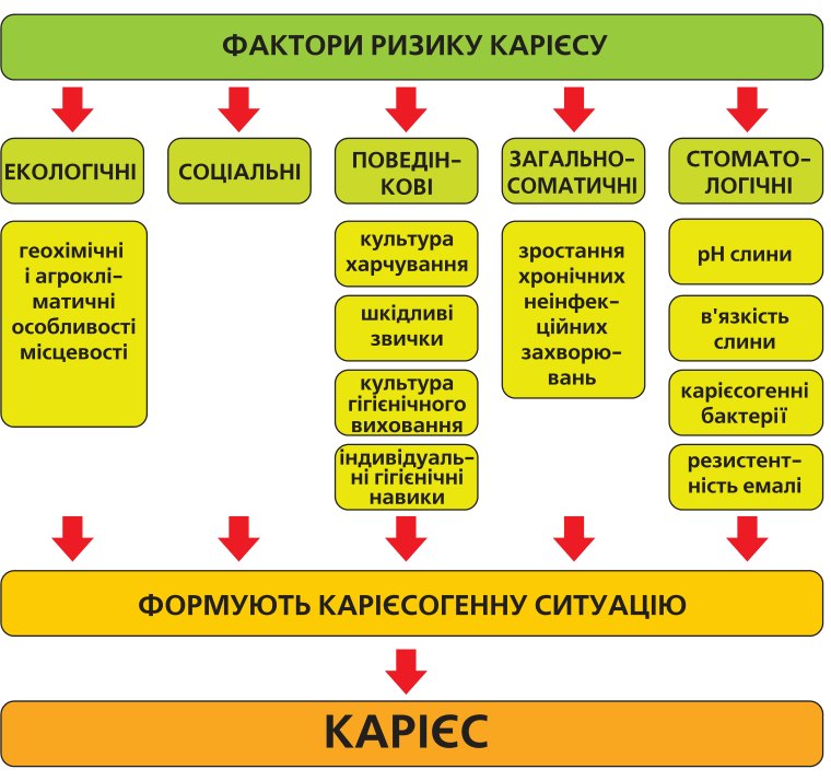 Фактори ризику формування і прогресування карієсу зубів.