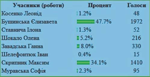 Дані он-лайн голосування на сайті www.dentaero.com.