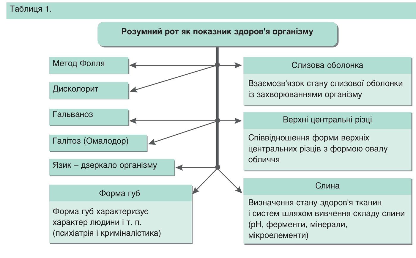 Таблиця 1. Розумний рот як показник здоров’я організму.