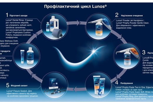 Нова лінія Lunos — оптимальна профілактика