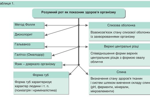 Розумний рот як показник здоров’я організму