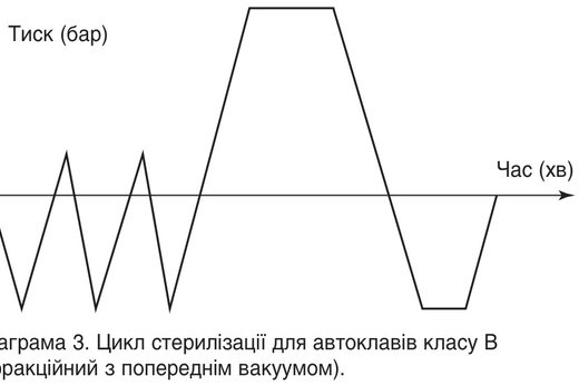 Стерилізація інструментів у стоматологічній клініці