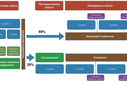 Концепція реформи підготовки лікарів-стоматологів України